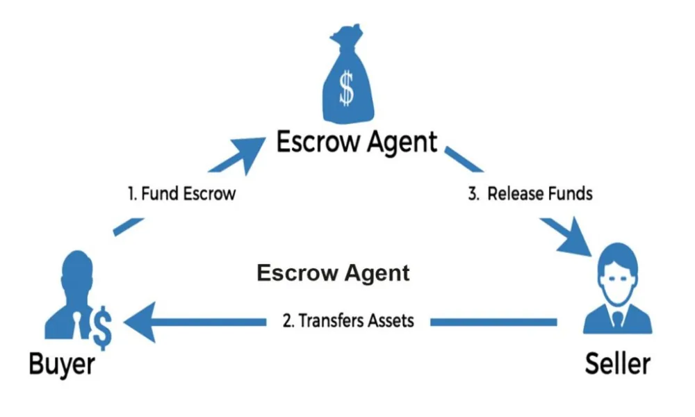Escrow flow diagram: buyer funds the escrow agent, seller transfers assets, agent releases funds